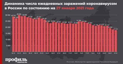 В России за сутки выявили менее 18 тыс. новых случаев COVID-19 - profile.ru - Россия