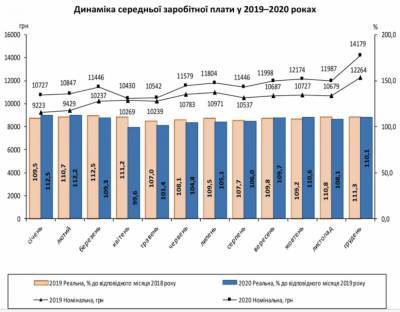 Средняя зарплата украинцев выросла на две тысячи гривен за 2020 год - narodna-pravda.ua - Украина