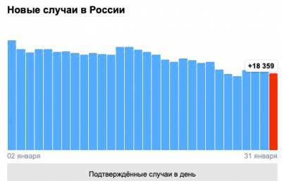 Шестой день число выздоровевших от Covid-19 в России выше числа заболевших - eadaily.com - Россия