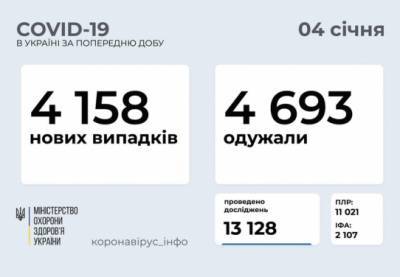 Максим Степанов - В Украине – 4158 новых случаев COVID-19 - for-ua.com - Украина