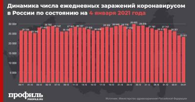Петербург впервые стал лидером по числу заражений коронавирусом в России - profile.ru - Россия - Санкт-Петербург
