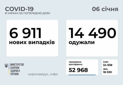 На Украине за сутки почти 7000 новых случаев заболевания COVID-19 - news-front.info - Украина - Киев