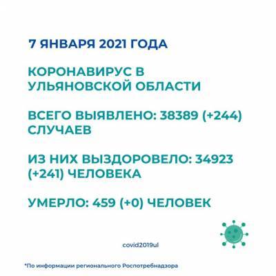 На 7 января коронавирусом заразилось еще 244 ульяновца - ulpravda.ru - Ульяновская обл.