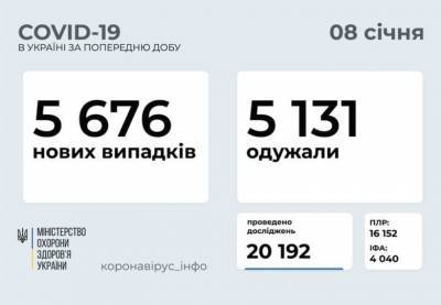 В Україні за добу – 5676 нових випадків COVID-19 і майже стільки ж одужань - bykvu.com - Украина - місто Київ