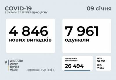 Максим Степанов - В Украине за сутки – 4846 новых случаев COVID-19 и в 1,5 раза больше выздоровлений - bykvu.com - Украина
