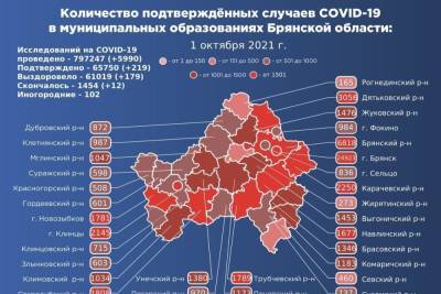 В Брянской области заразились коронавирусом еще 219 человек - mk.ru - Брянская обл.