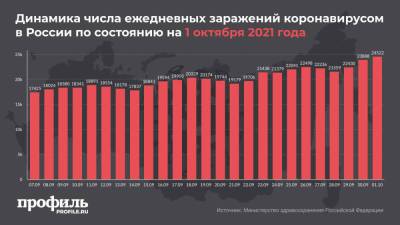 В России четвертый день подряд регистрируют рекорд по суточной смертности от COVID-19 - profile.ru - Россия - Москва