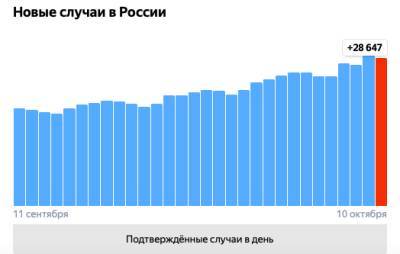 В России — максимальное в 2021 году число случаев Covid-19 за неделю - eadaily.com - Россия - Москва