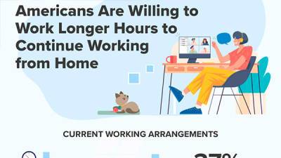 Американцы готовы работать дольше, лишь бы продолжать работать из дома - bin.ua - Украина - Сша