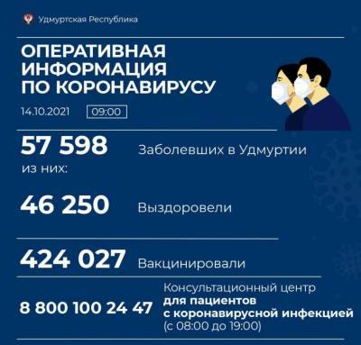 342 новых случая коронавирусной инфекции выявили в Удмуртии - gorodglazov.com - республика Удмуртия - Ижевск - Можга