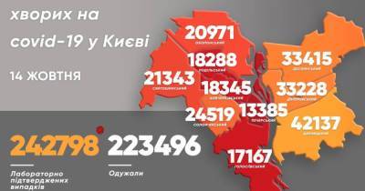 Виталий Кличко - COVID-19 в Киеве: за сутки выявили 936 больных, 14 — умерли - dsnews.ua - Киев