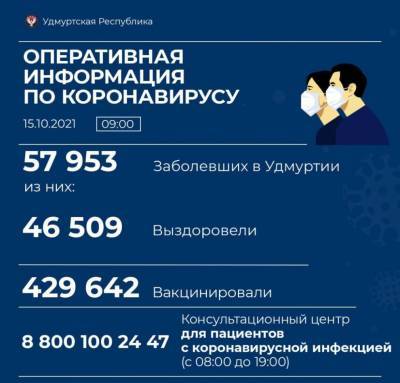 В Удмуртии установили новый анти-рекорд по количеству заболевших коронавирусом за сутки - gorodglazov.com - республика Удмуртия - Ижевск - Сарапул - Воткинск - Можга