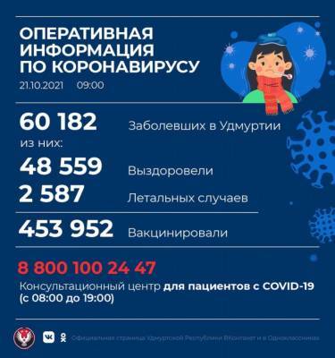 382 человека заразились ковидом в Удмуртии - gorodglazov.com - республика Удмуртия - Ижевск - Воткинск - Можга - район Увинский - район Балезинский