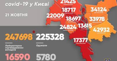 Виталий Кличко - COVID-19 в Киеве: за сутки зафиксировали два рекорда — 1192 случая болезни и 39 смертей - dsnews.ua - Киев