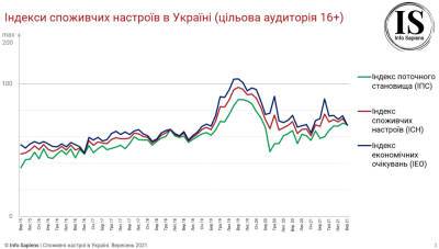 Потребительские настроения украинцев в сентябре ухудшились - bin.ua - Украина
