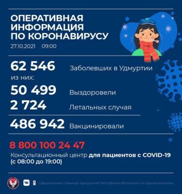 44 ребенка в Удмуртии заболели коронавирусом за сутки - gorodglazov.com - республика Удмуртия - Ижевск - Можга - район Увинский