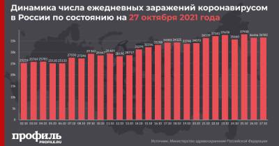 Новый максимум суточной смертности от коронавируса установлен в России - profile.ru - Россия
