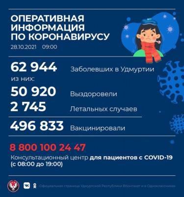 398 новых случаев коронавирусной инфекции выявили в Удмуртии - gorodglazov.com - республика Удмуртия - Ижевск - Сарапул - Воткинск - Можга - район Игринский
