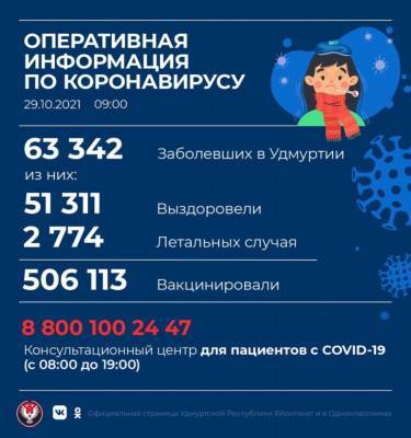 398 новых случаев коронавирусной инфекции выявили в Удмуртии - gorodglazov.com - республика Удмуртия - Ижевск - Воткинск - Можга - район Увинский