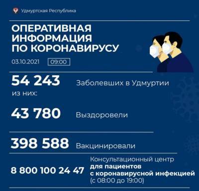 В Удмуртии от коронавируса за сутки скончались 25 человек - gorodglazov.com - республика Удмуртия