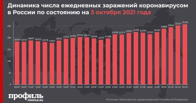 В России установлен новый максимум смертей от COVID-19 за сутки с начала пандемии - profile.ru - Россия