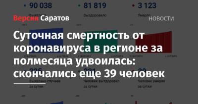 Суточная смертность от коронавируса в регионе за полмесяца удвоилась: скончались еще 39 человек - nversia.ru - Саратовская обл.