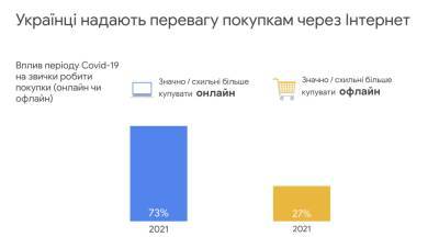Дослідження Google Smart Shopper 2021: Як змінилися купівельні звички і рішення щодо покупок українських споживачів під час COVID-19 - itc.ua - Україна