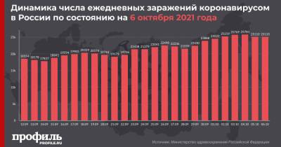 В России зафиксирован новый рекорд по суточной смертности от COVID-19 - profile.ru - Россия - Москва