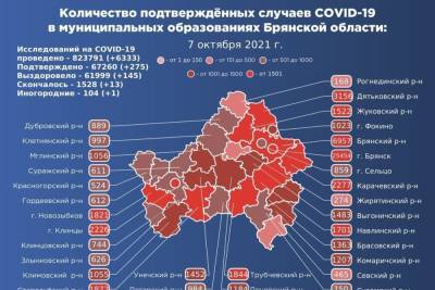 В Брянской области подтвердились 275 новых случаев коронавируса - mk.ru - Брянская обл.
