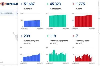 239 новых случаев COVID-19 составил суточный прирост в Смоленской области - mk-smolensk.ru - Смоленская обл.
