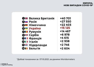 Коронавирус: Украине занимает 4 место в ЕС по заболеваемости и 3 — по смертности - narodna-pravda.ua - Украина