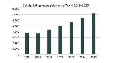 Отчёт: в 2020 году мировой объем поставок шлюзов сотового Интернета вещей достиг 3,7 млн. общей стоимостью 1,01 млрд. долларов - goodnews.ua - Сша
