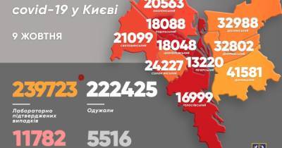 Виталий Кличко - В Киеве — больше всего с апреля COVID-случаев за сутки - dsnews.ua - Киев - Оболонск