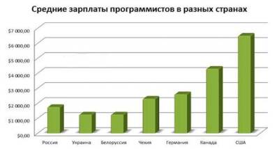 Для программистов Россия стала лучшим выбором по качеству жизни - argumenti.ru - Россия - Сша