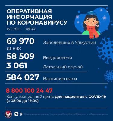 386 новых случаев коронавирусной инфекции выявили в Удмуртии - gorodglazov.com - республика Удмуртия - Ижевск - Сарапул - Воткинск - Можга