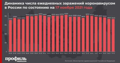 За сутки в России выявили 36626 новых случаев заражения COVID-19 - profile.ru - Россия - Москва