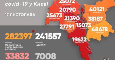 Виталий Кличко - COVID-19 в Киеве: за сутки 1 609 подтвержденных случаев, 62 человека скончались - dsnews.ua - Киев