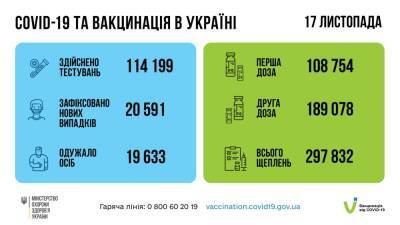 В Украине более 20 тысяч новых случаев COVID и 752 смерти в сутки - narodna-pravda.ua - Украина - Киев - Днепропетровская обл.