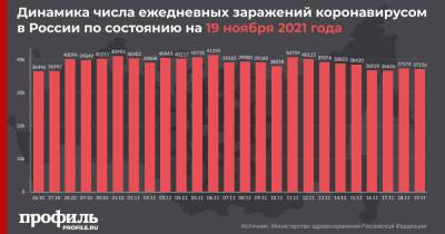 В России зафиксирован новый антирекорд по суточной смертности от COVID-19 - profile.ru - Россия