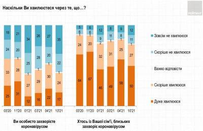 Около половины украинцев до сих пор отказываются вакцинироваться: опрос - narodna-pravda.ua - Украина