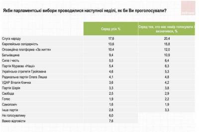 Выборы в Верховную Раду: новый опрос показал, какие партии стремительно теряют поддержку - narodna-pravda.ua - Украина