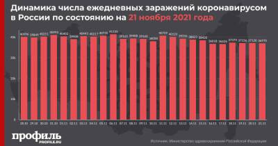 Число заражений коронавирусом в России составило менее 37 тысяч за сутки - profile.ru - Россия