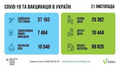 В Украине пять дней падает прирост COVID-19 - rf-smi.ru - Украина