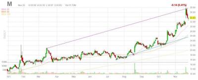 Универмаги Macy's наращивают продажи за счет электронной коммерции - smartmoney.one