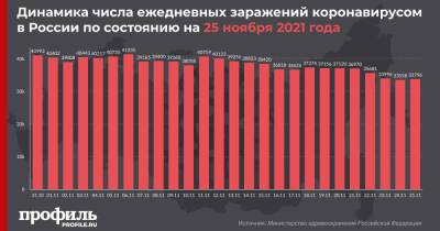 В России за сутки зафиксировали максимум пациентов с начала пандемии, вылечившихся от COVID-19 - profile.ru - Россия