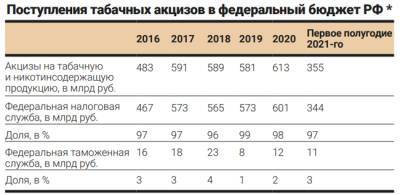 Российский бюджет теряет уже ₽100 млрд за год на сером табаке - newsland.com - Россия