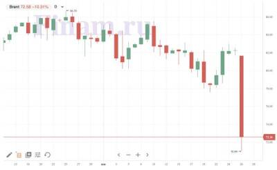 Нефть марки Brent падает в пятницу на 10% - smartmoney.one