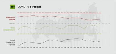Как меняется число выявленных случаев COVID-19 в России - rf-smi.ru - Россия