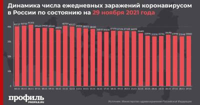 В России снова выявили больше 33 тысяч новых случаев COVID-19 за сутки - profile.ru - Россия