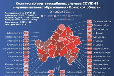 Количество новых случаев коронавируса на Брянщине перевалило за 500 - mk.ru - Брянская обл.